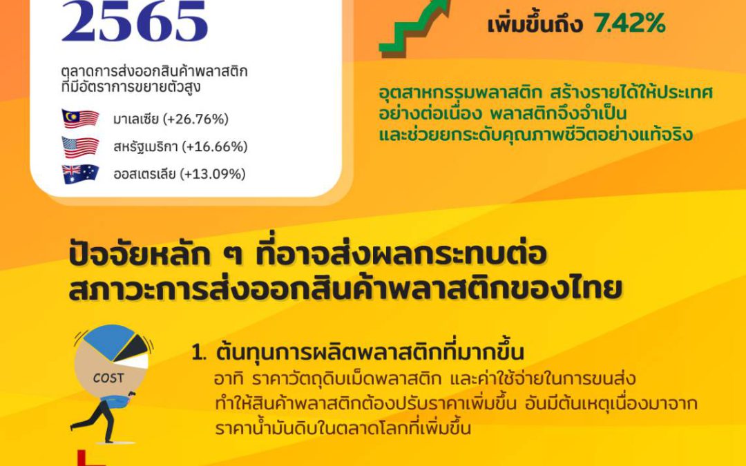 ธุรกิจการส่งออกผลิตภัณฑ์พลาสติกของไทยในครึ่งแรกของปี 2565 แนวโน้ม และการปรับตัว เพื่อให้แข่งขันได้ในตลาดโลก